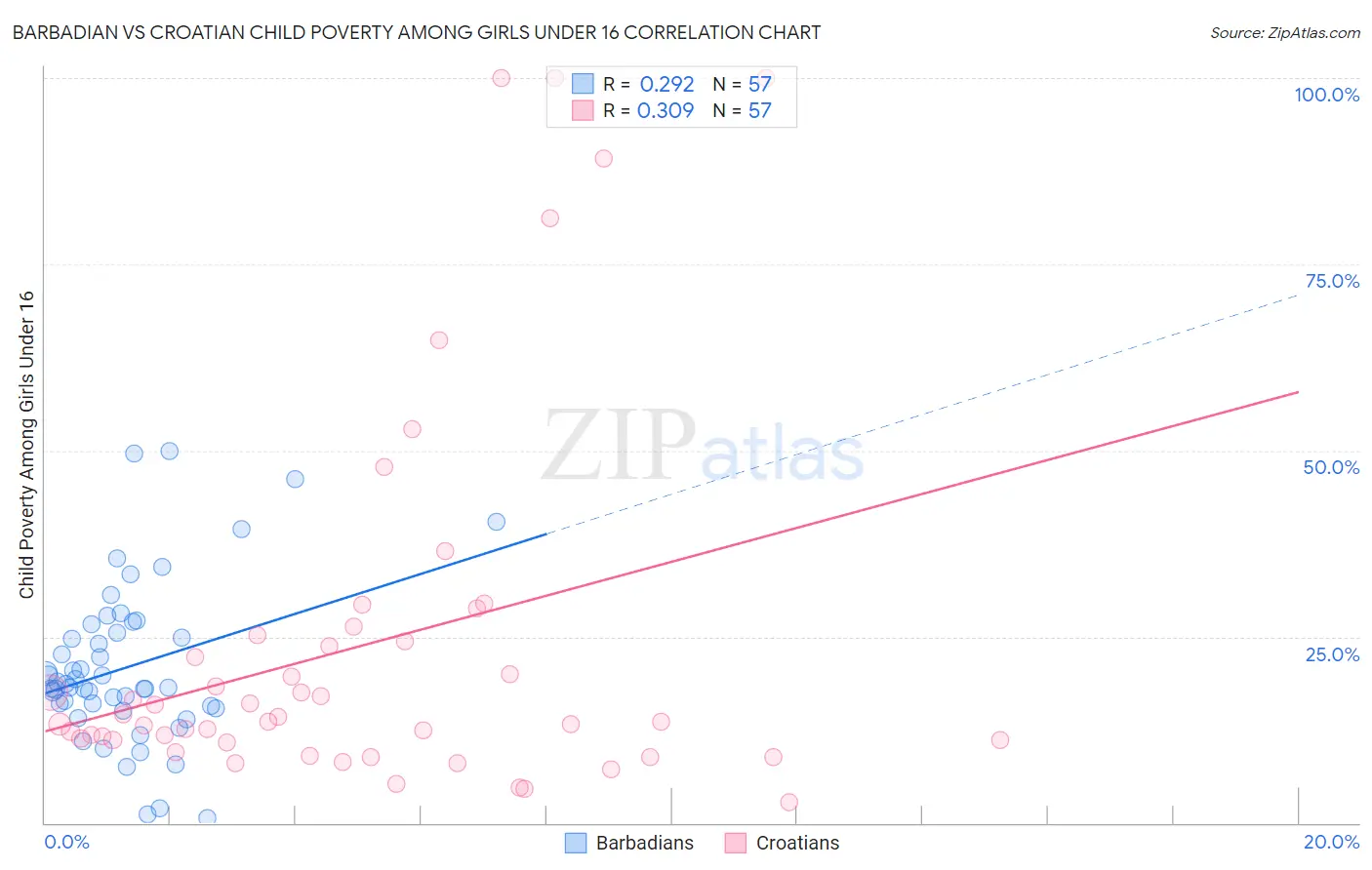 Barbadian vs Croatian Child Poverty Among Girls Under 16