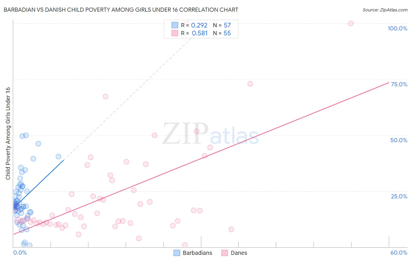 Barbadian vs Danish Child Poverty Among Girls Under 16