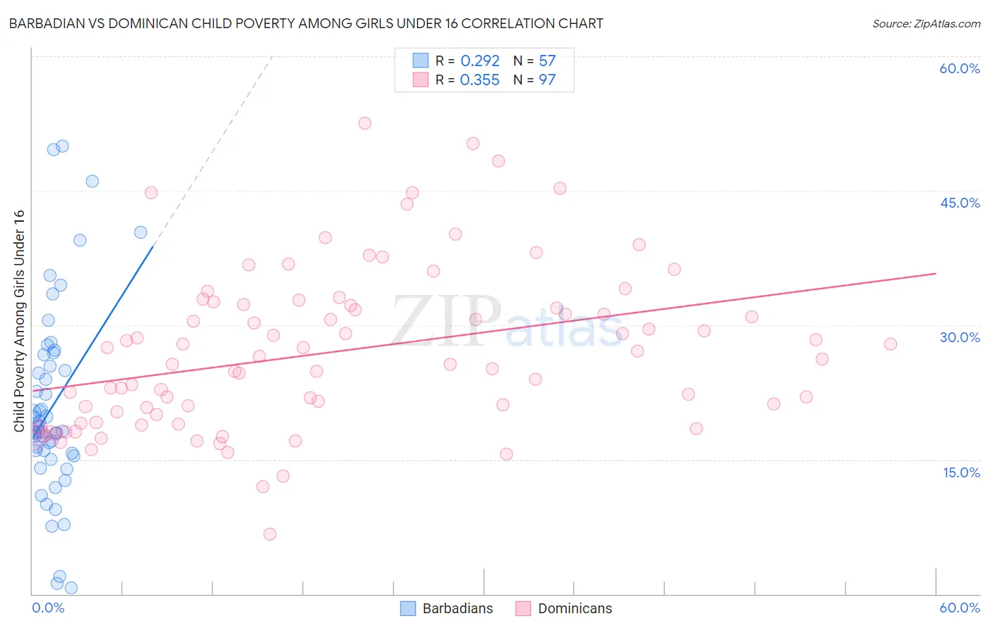 Barbadian vs Dominican Child Poverty Among Girls Under 16