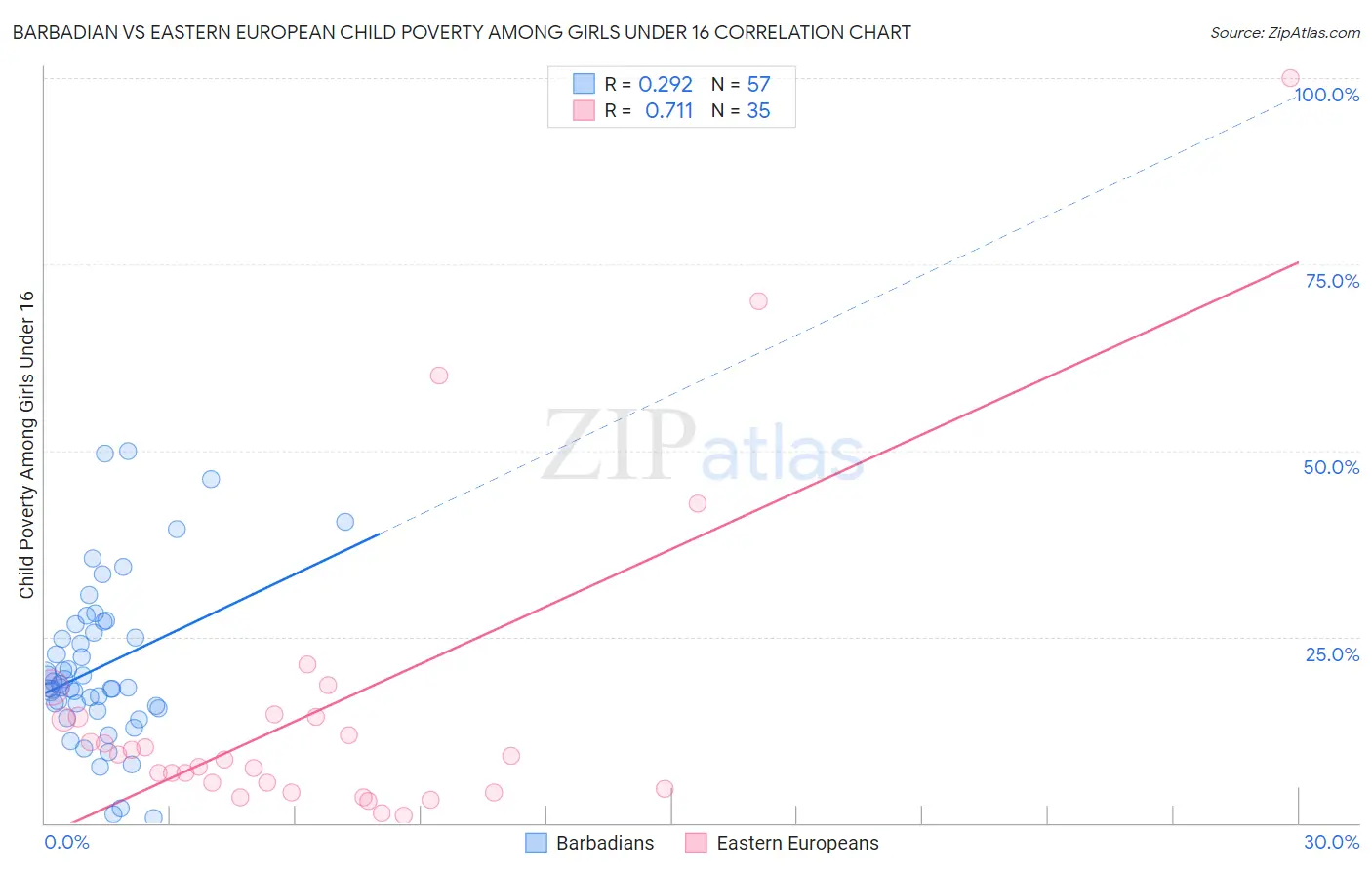 Barbadian vs Eastern European Child Poverty Among Girls Under 16