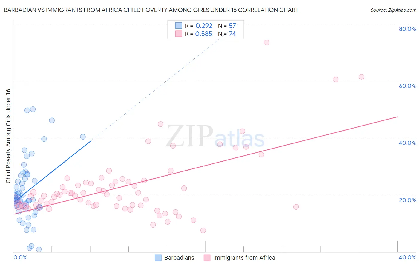 Barbadian vs Immigrants from Africa Child Poverty Among Girls Under 16