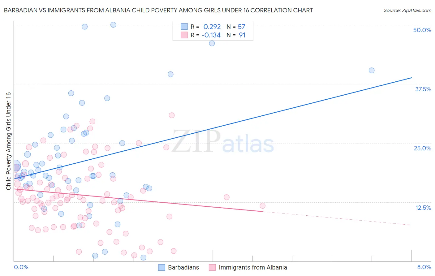 Barbadian vs Immigrants from Albania Child Poverty Among Girls Under 16