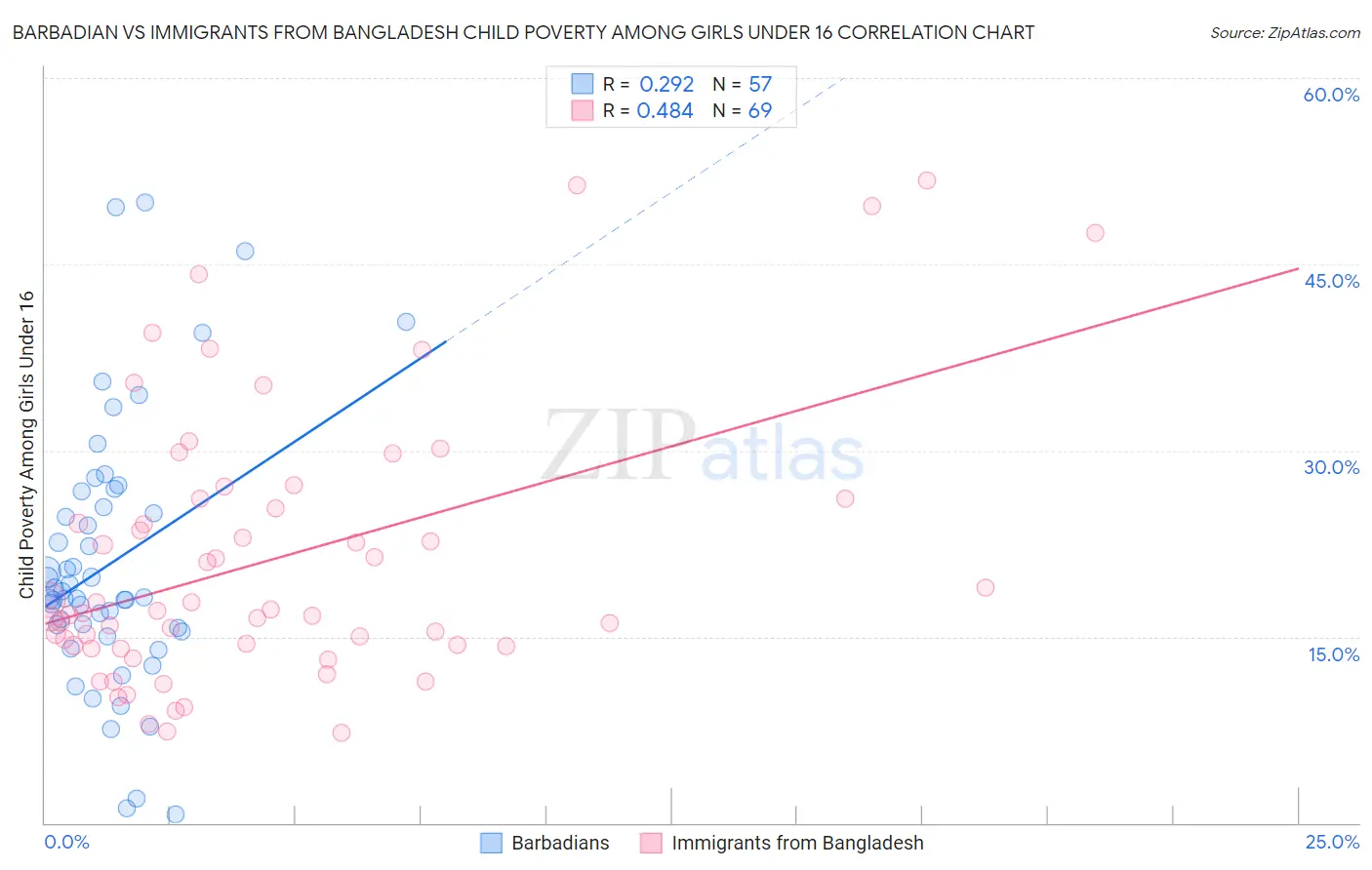 Barbadian vs Immigrants from Bangladesh Child Poverty Among Girls Under 16