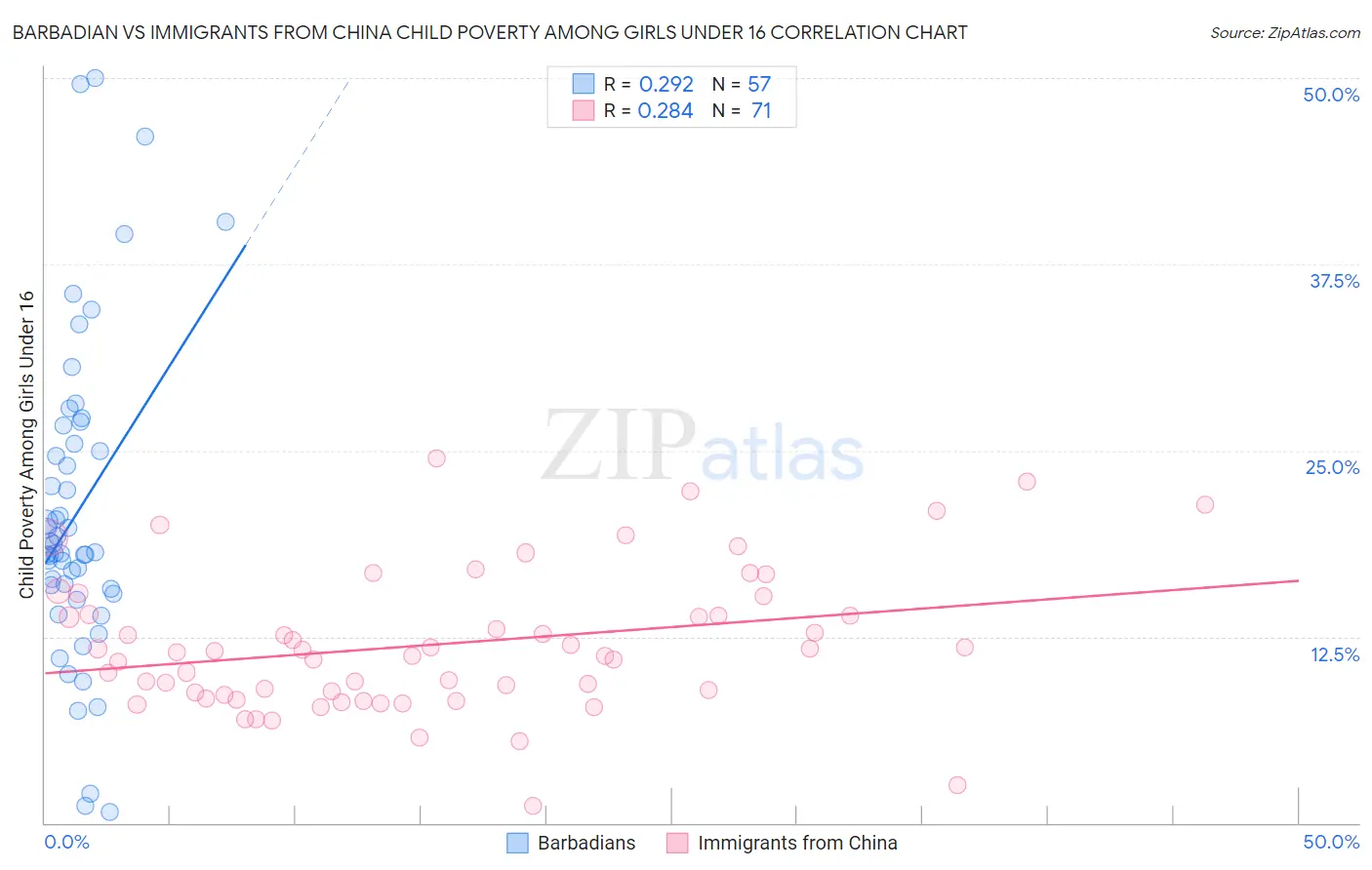 Barbadian vs Immigrants from China Child Poverty Among Girls Under 16