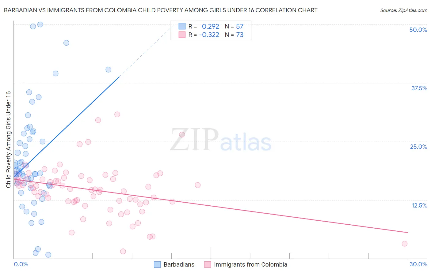 Barbadian vs Immigrants from Colombia Child Poverty Among Girls Under 16