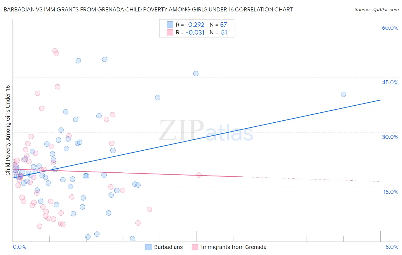 Barbadian vs Immigrants from Grenada Child Poverty Among Girls Under 16