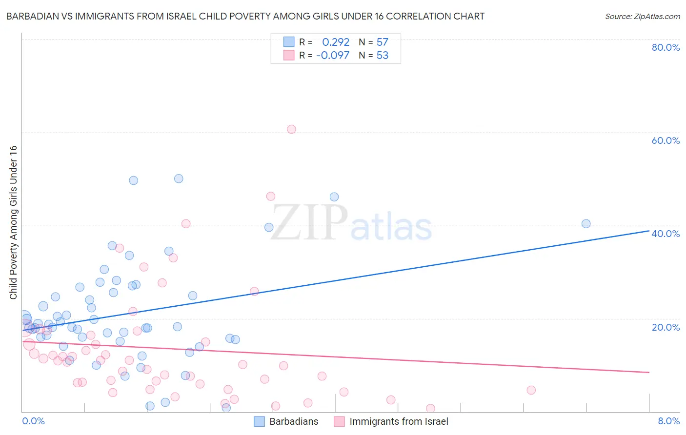 Barbadian vs Immigrants from Israel Child Poverty Among Girls Under 16