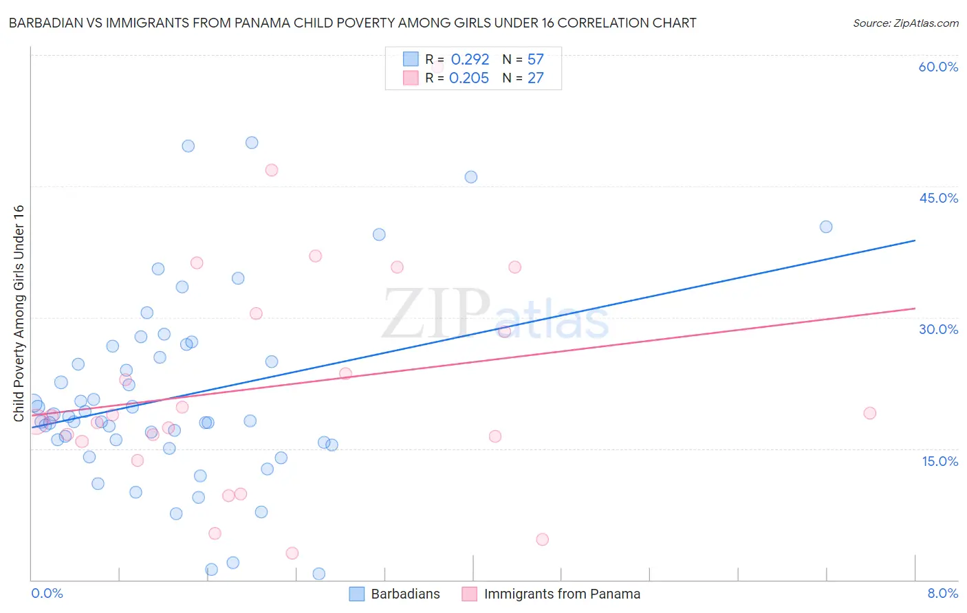 Barbadian vs Immigrants from Panama Child Poverty Among Girls Under 16