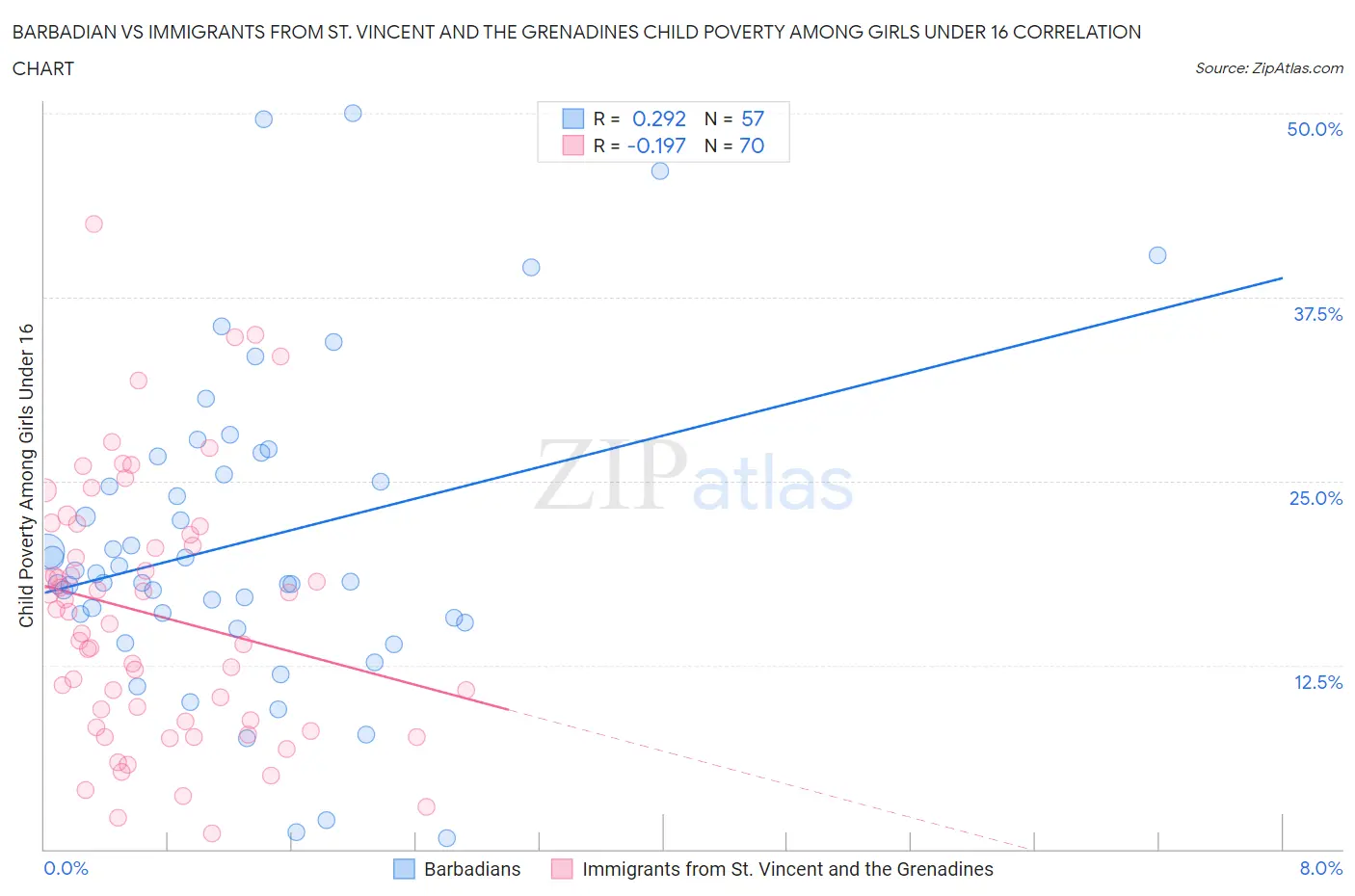 Barbadian vs Immigrants from St. Vincent and the Grenadines Child Poverty Among Girls Under 16