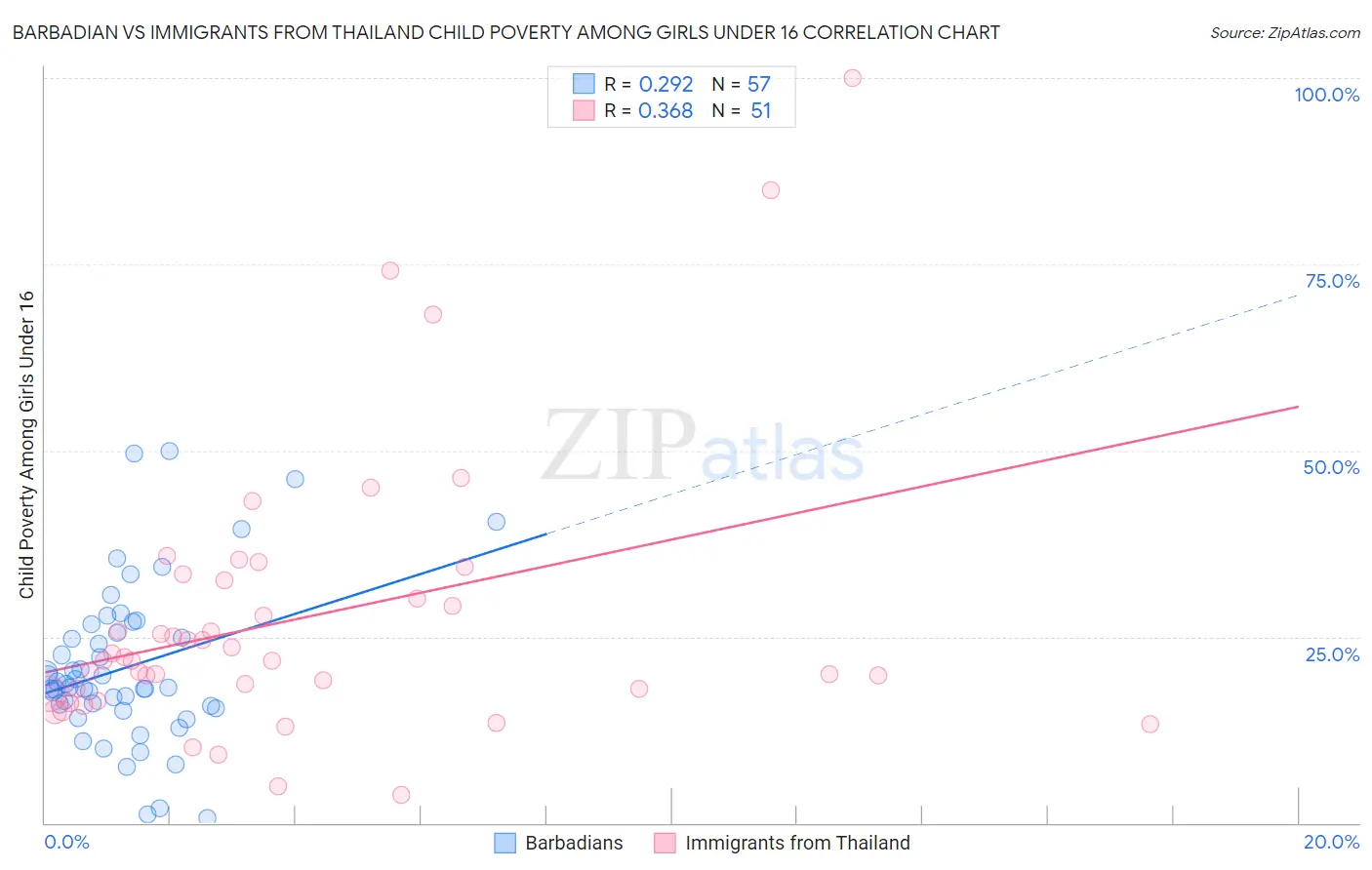 Barbadian vs Immigrants from Thailand Child Poverty Among Girls Under 16