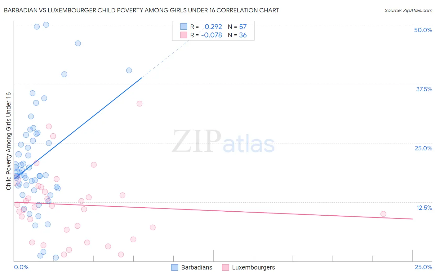 Barbadian vs Luxembourger Child Poverty Among Girls Under 16