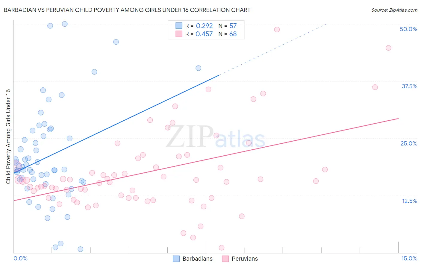 Barbadian vs Peruvian Child Poverty Among Girls Under 16