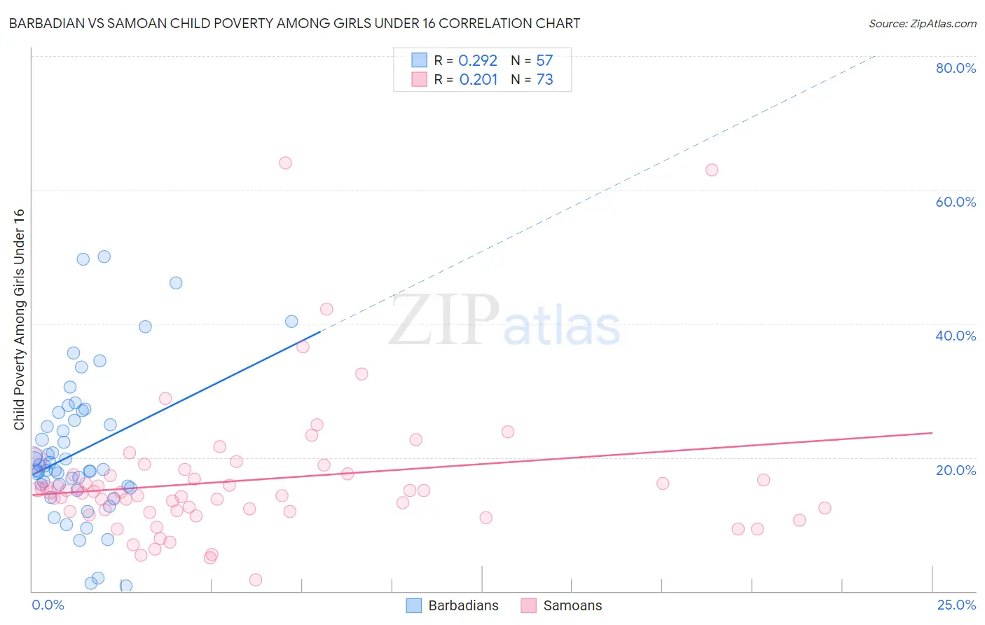 Barbadian vs Samoan Child Poverty Among Girls Under 16