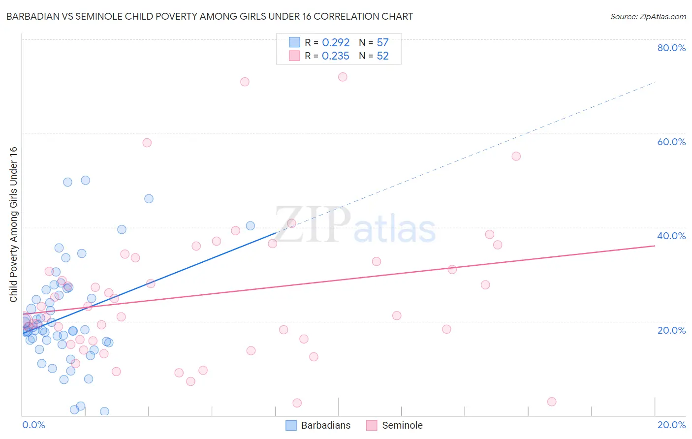 Barbadian vs Seminole Child Poverty Among Girls Under 16