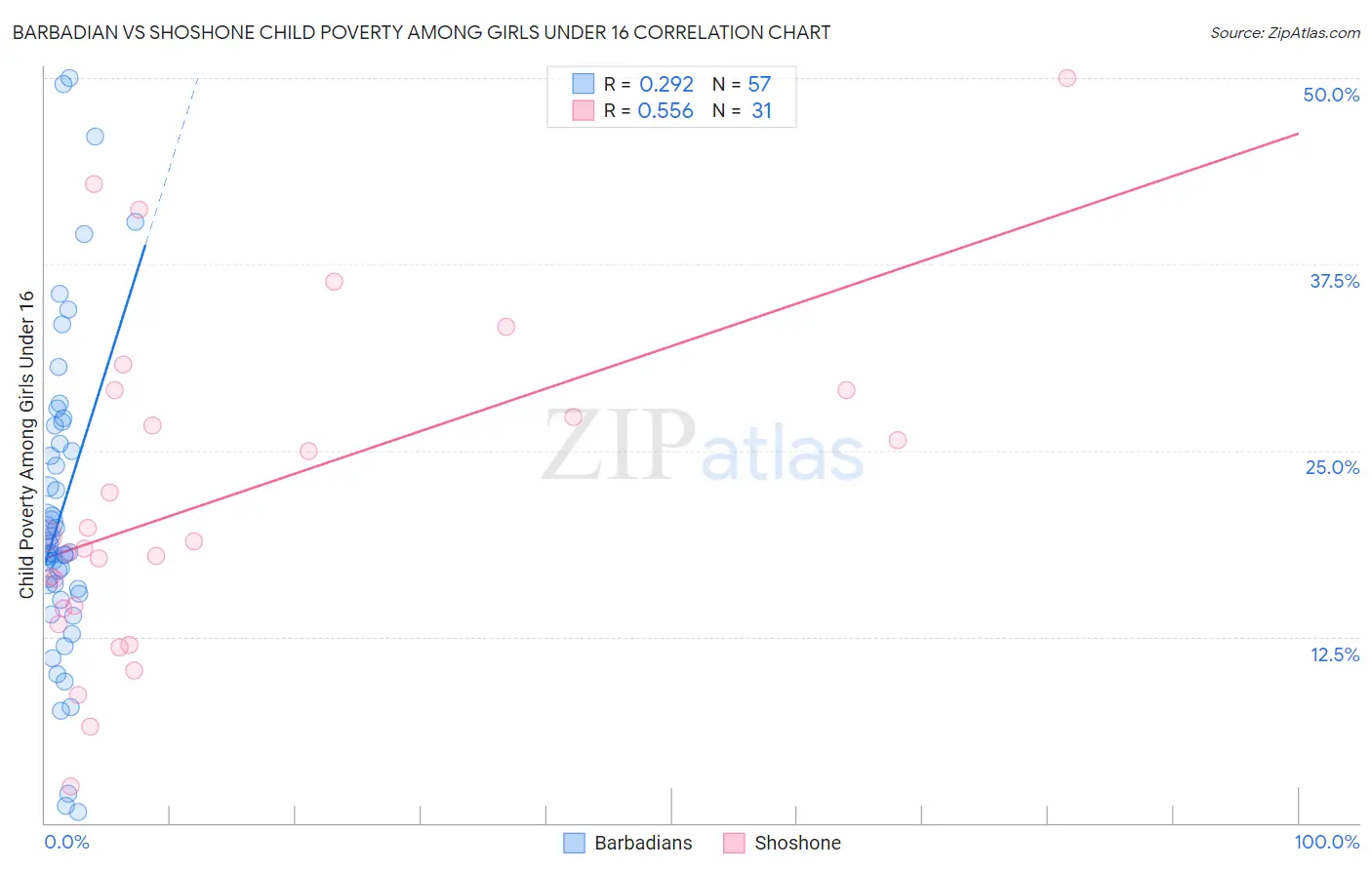 Barbadian vs Shoshone Child Poverty Among Girls Under 16