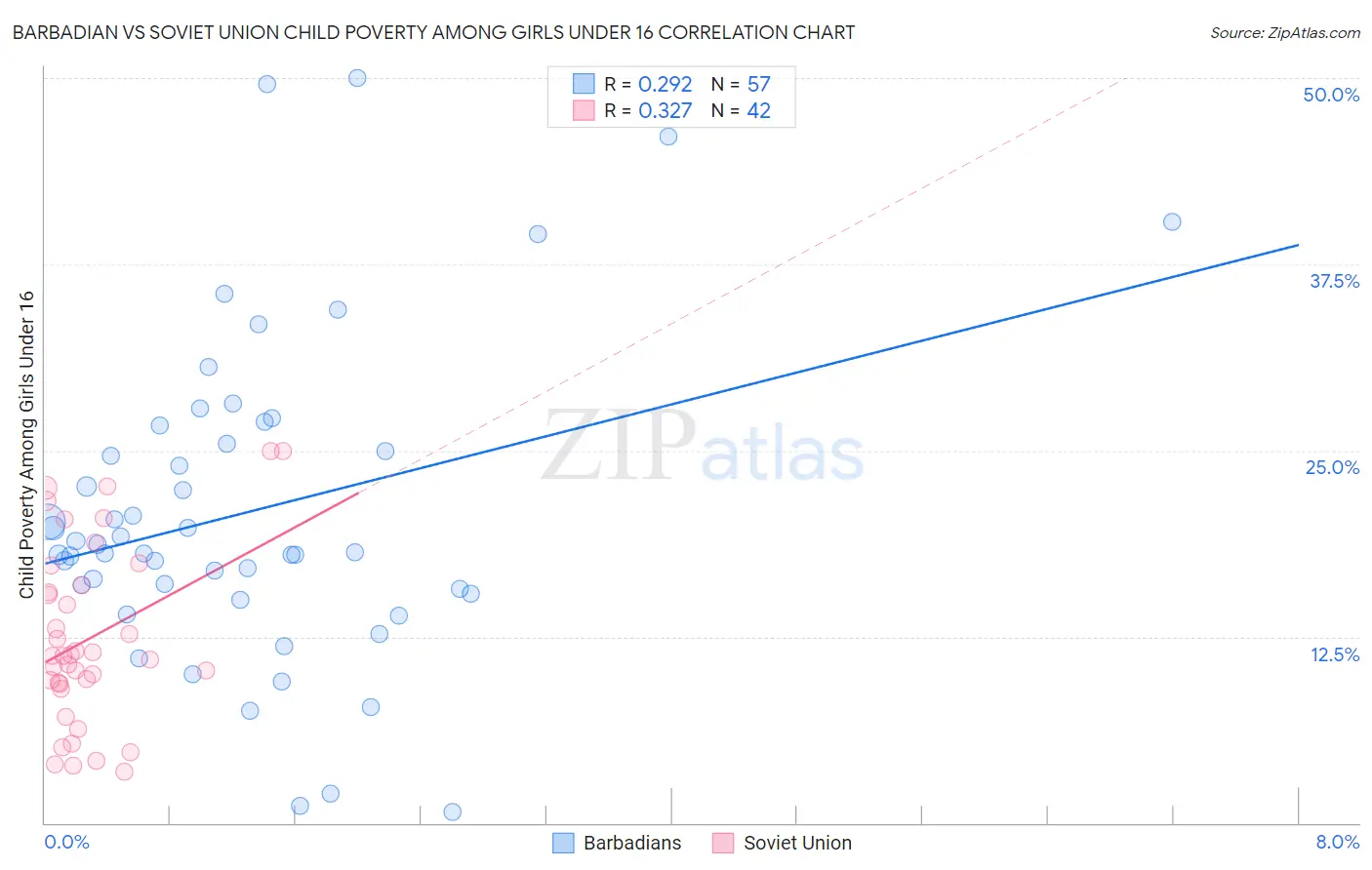 Barbadian vs Soviet Union Child Poverty Among Girls Under 16