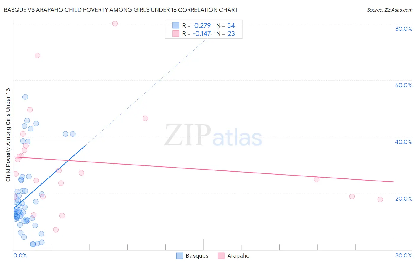 Basque vs Arapaho Child Poverty Among Girls Under 16