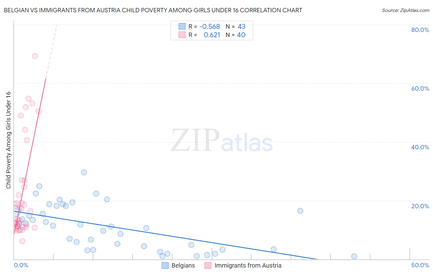 Belgian vs Immigrants from Austria Child Poverty Among Girls Under 16