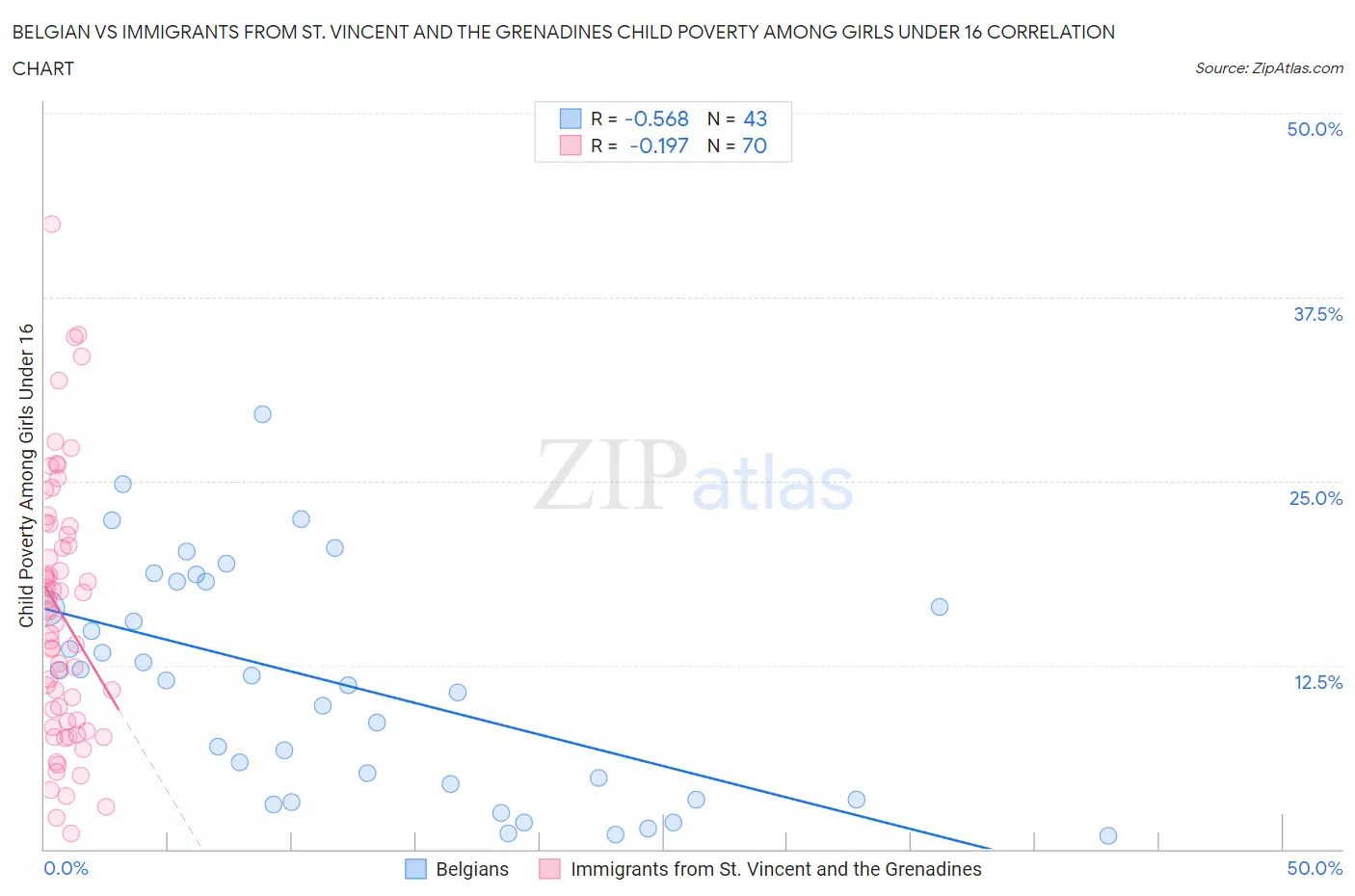 Belgian vs Immigrants from St. Vincent and the Grenadines Child Poverty Among Girls Under 16