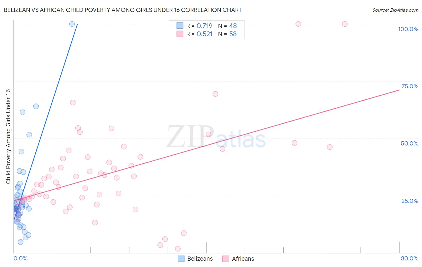 Belizean vs African Child Poverty Among Girls Under 16