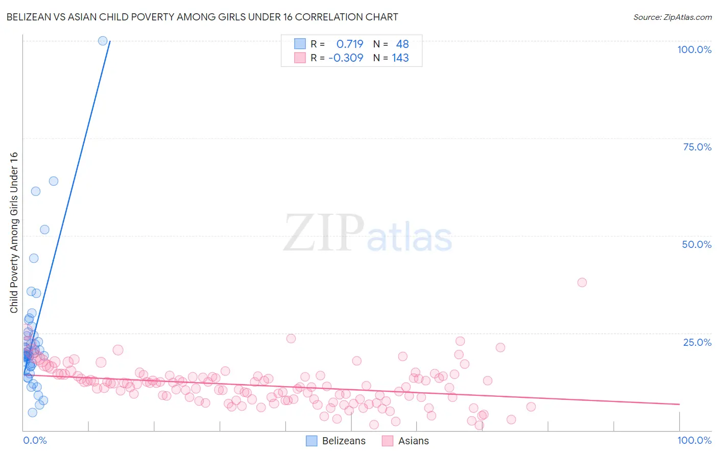 Belizean vs Asian Child Poverty Among Girls Under 16