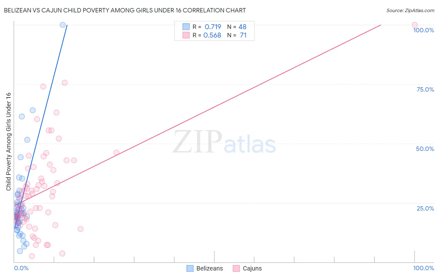 Belizean vs Cajun Child Poverty Among Girls Under 16