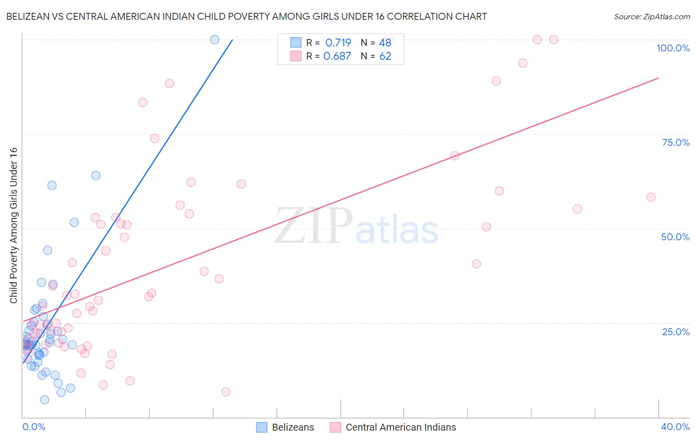 Belizean vs Central American Indian Child Poverty Among Girls Under 16