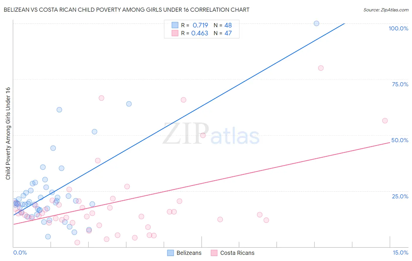 Belizean vs Costa Rican Child Poverty Among Girls Under 16