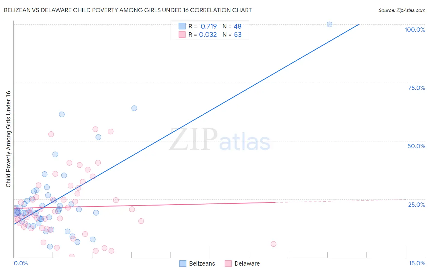 Belizean vs Delaware Child Poverty Among Girls Under 16