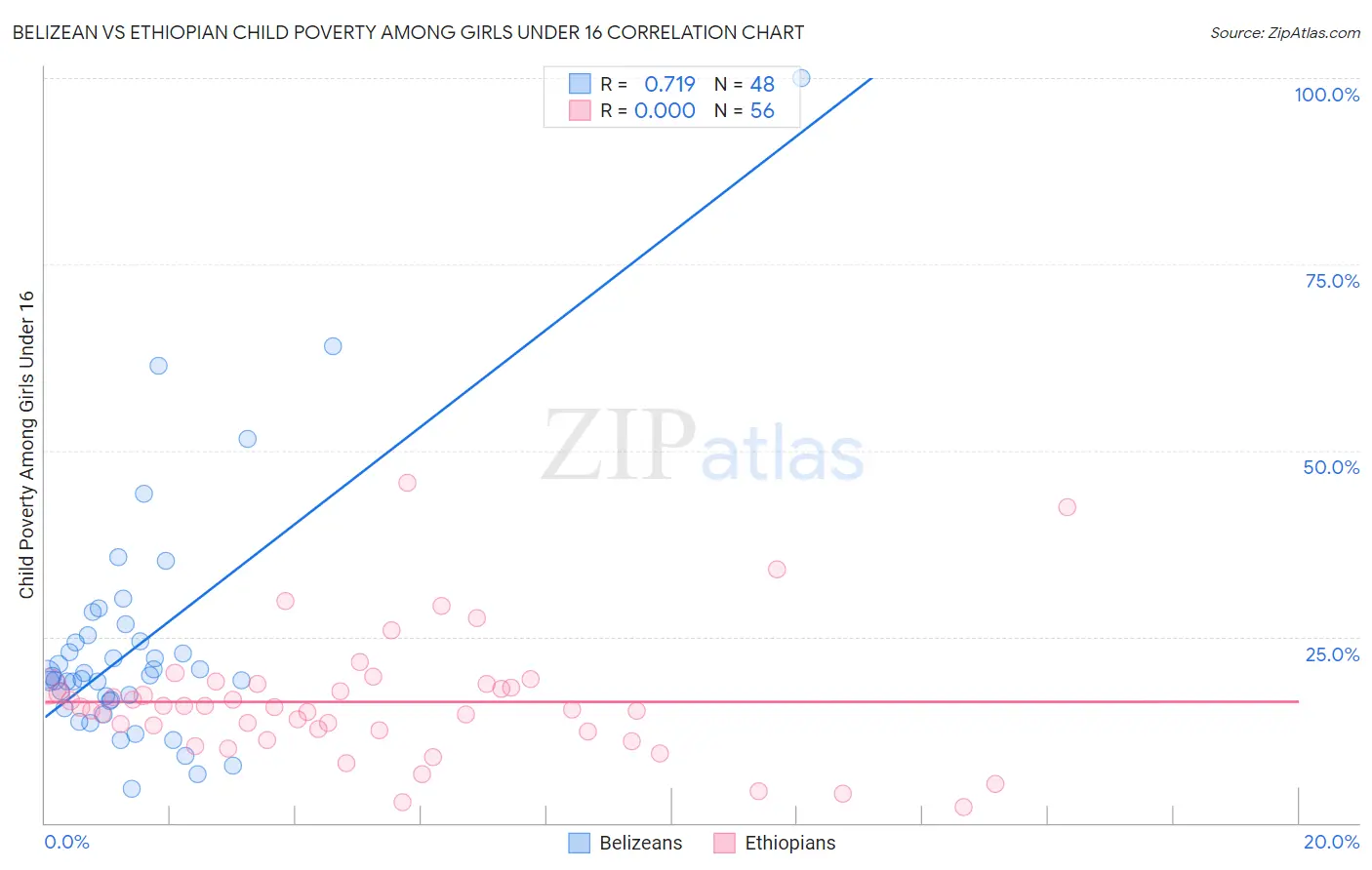 Belizean vs Ethiopian Child Poverty Among Girls Under 16