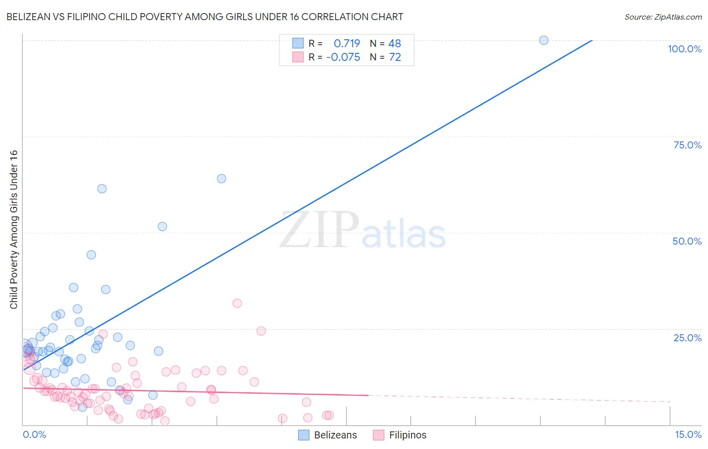 Belizean vs Filipino Child Poverty Among Girls Under 16