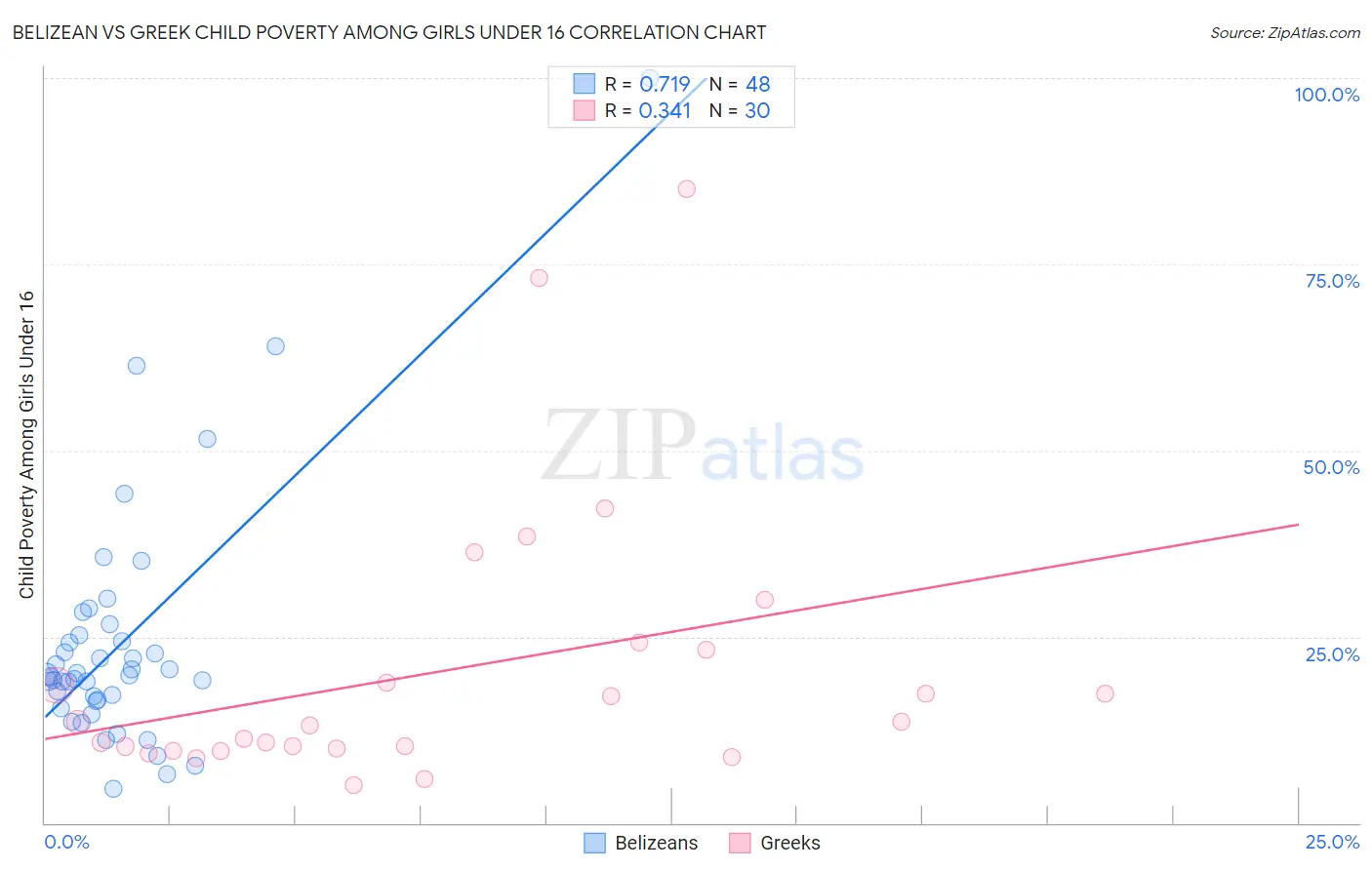 Belizean vs Greek Child Poverty Among Girls Under 16