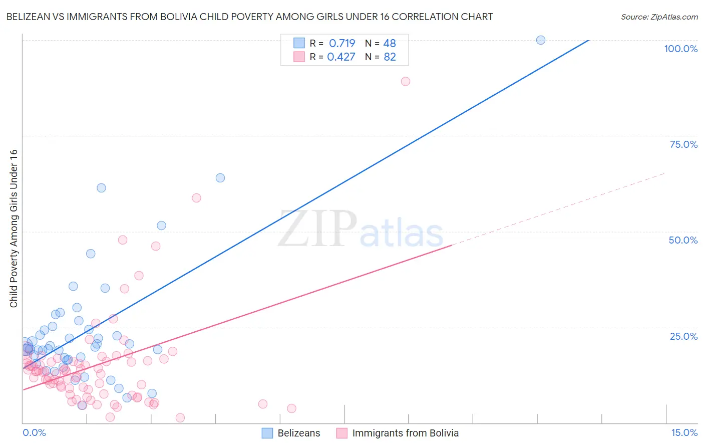 Belizean vs Immigrants from Bolivia Child Poverty Among Girls Under 16