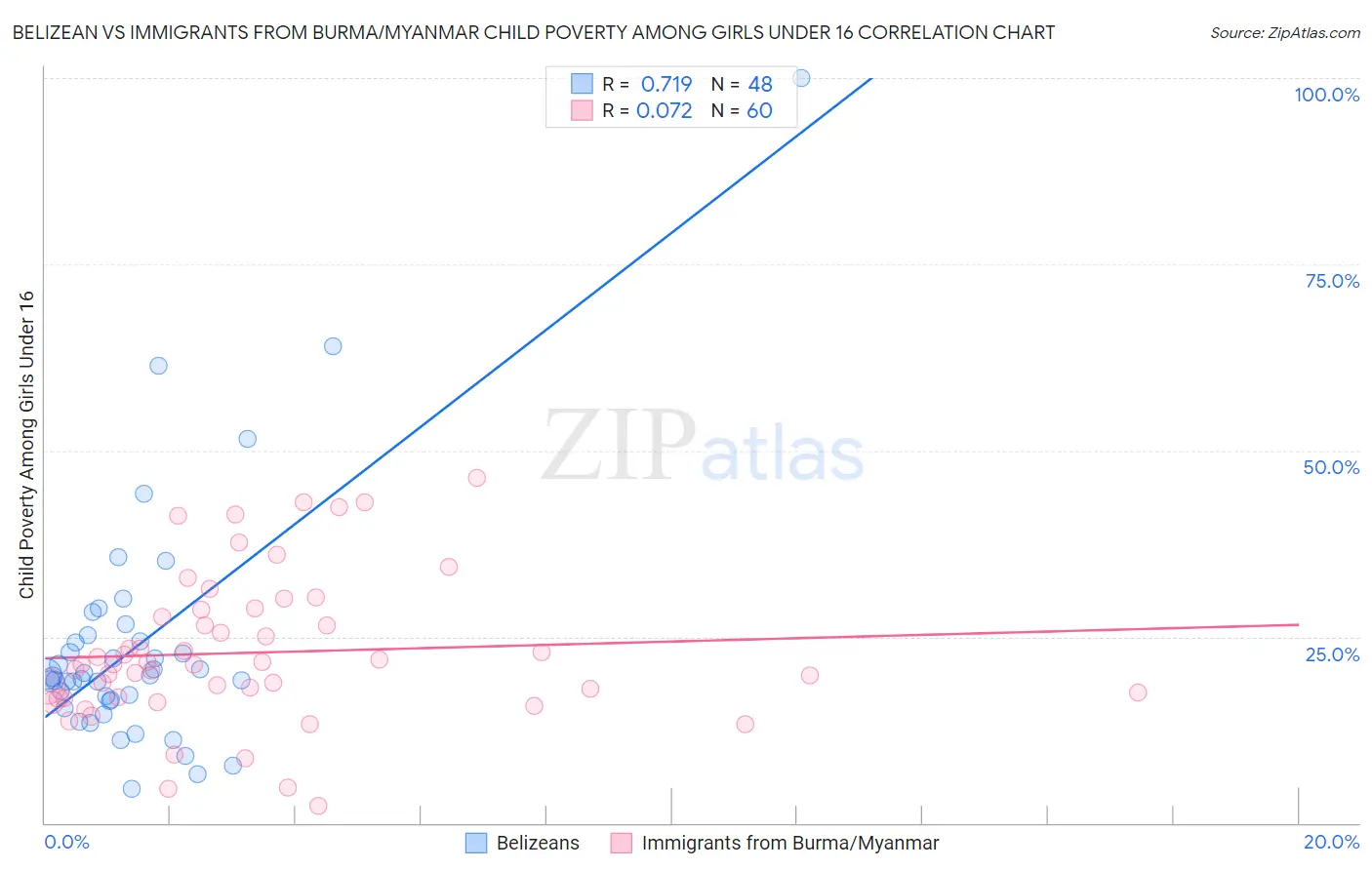 Belizean vs Immigrants from Burma/Myanmar Child Poverty Among Girls Under 16