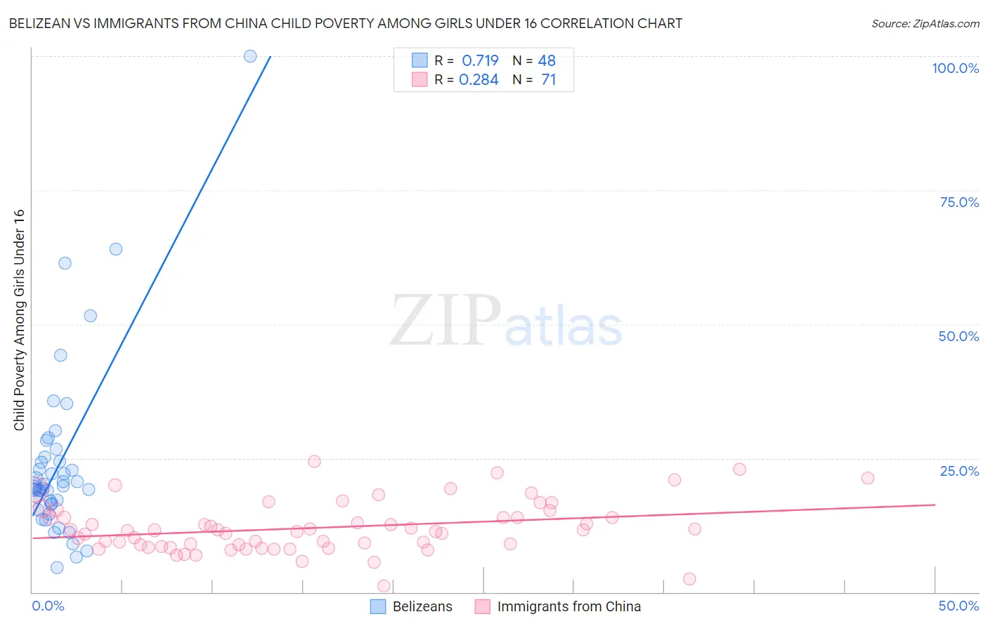 Belizean vs Immigrants from China Child Poverty Among Girls Under 16