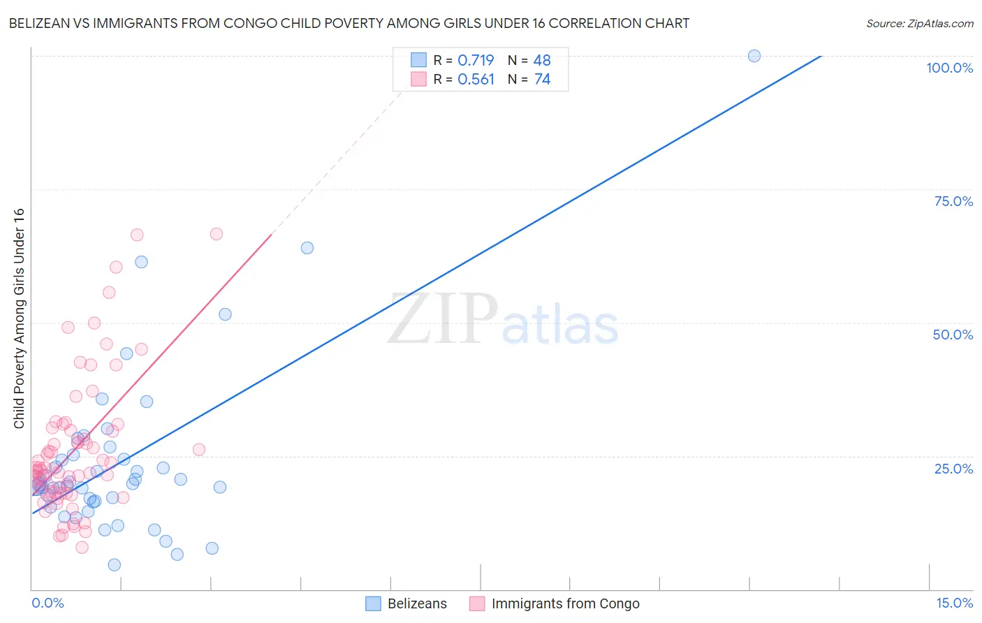 Belizean vs Immigrants from Congo Child Poverty Among Girls Under 16