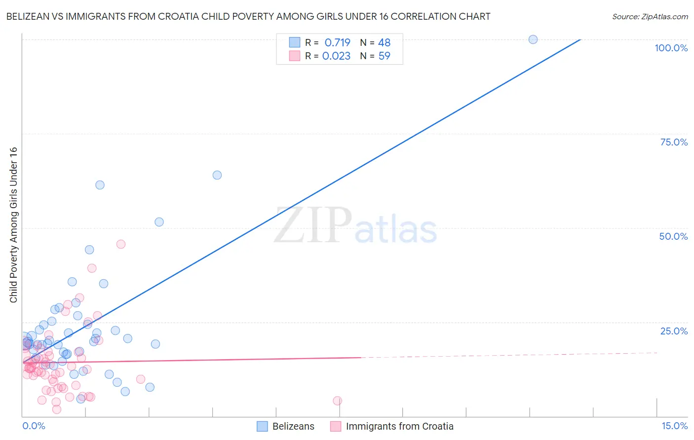 Belizean vs Immigrants from Croatia Child Poverty Among Girls Under 16