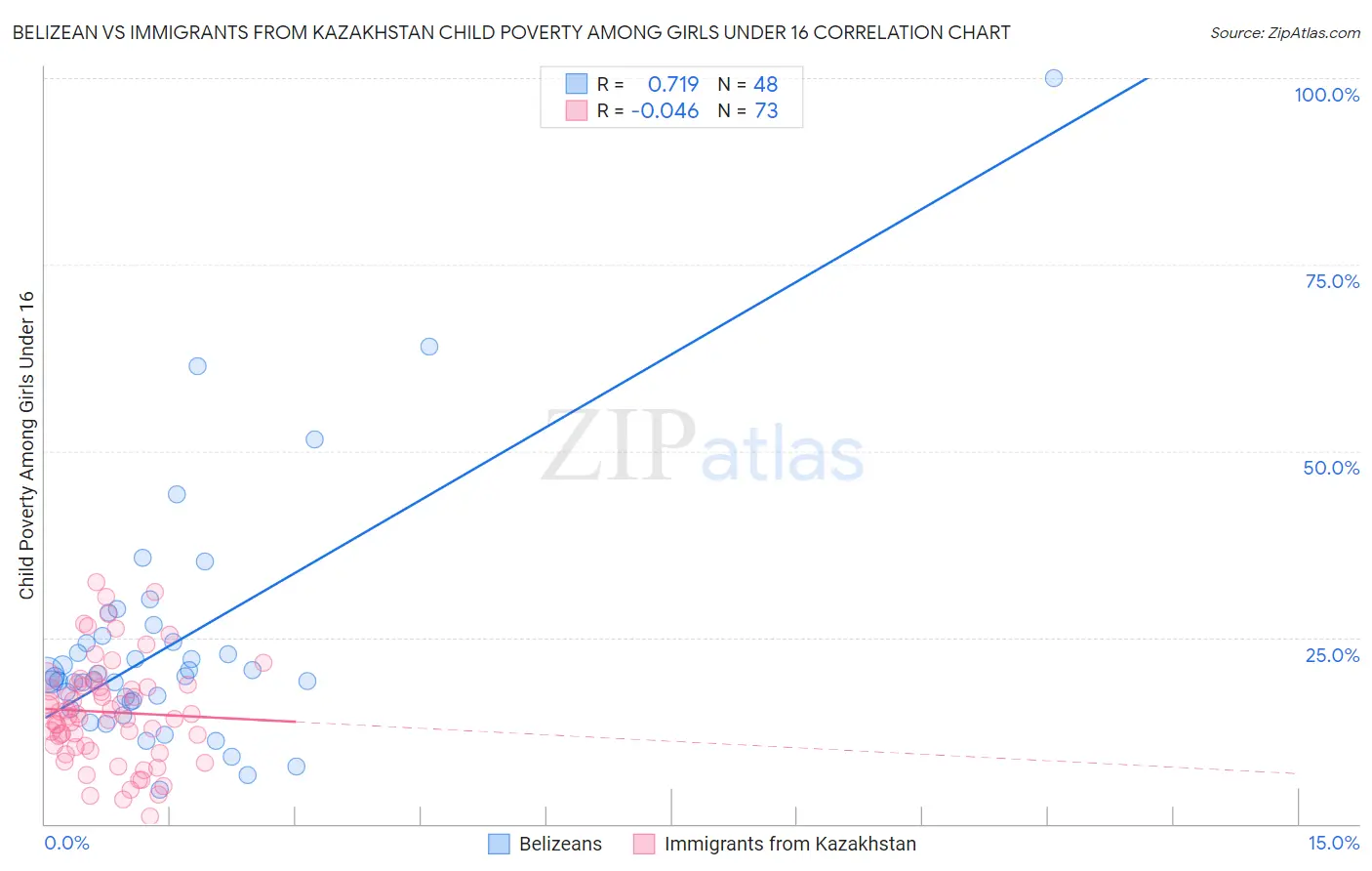 Belizean vs Immigrants from Kazakhstan Child Poverty Among Girls Under 16