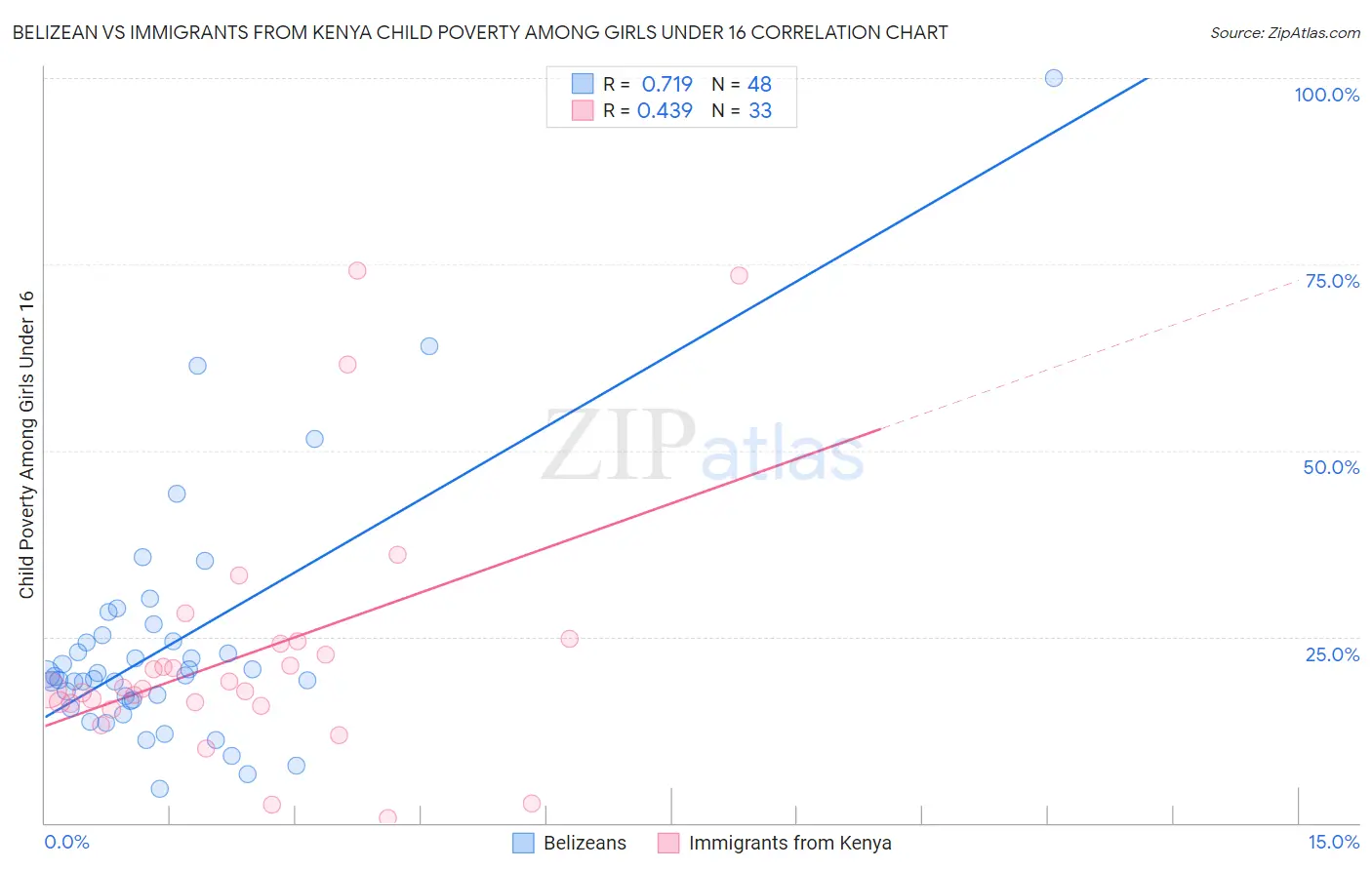 Belizean vs Immigrants from Kenya Child Poverty Among Girls Under 16