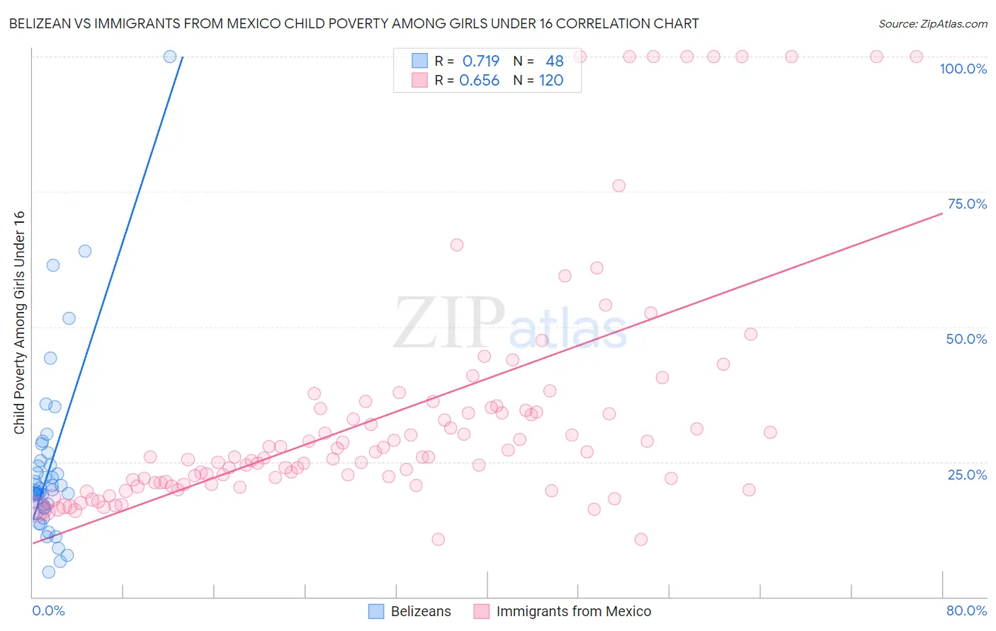 Belizean vs Immigrants from Mexico Child Poverty Among Girls Under 16