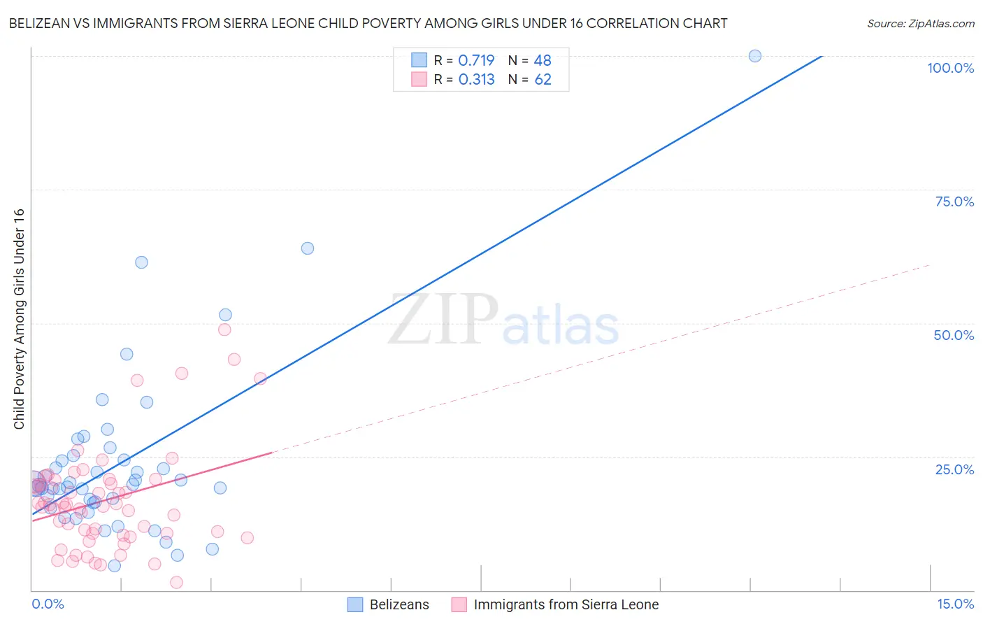 Belizean vs Immigrants from Sierra Leone Child Poverty Among Girls Under 16