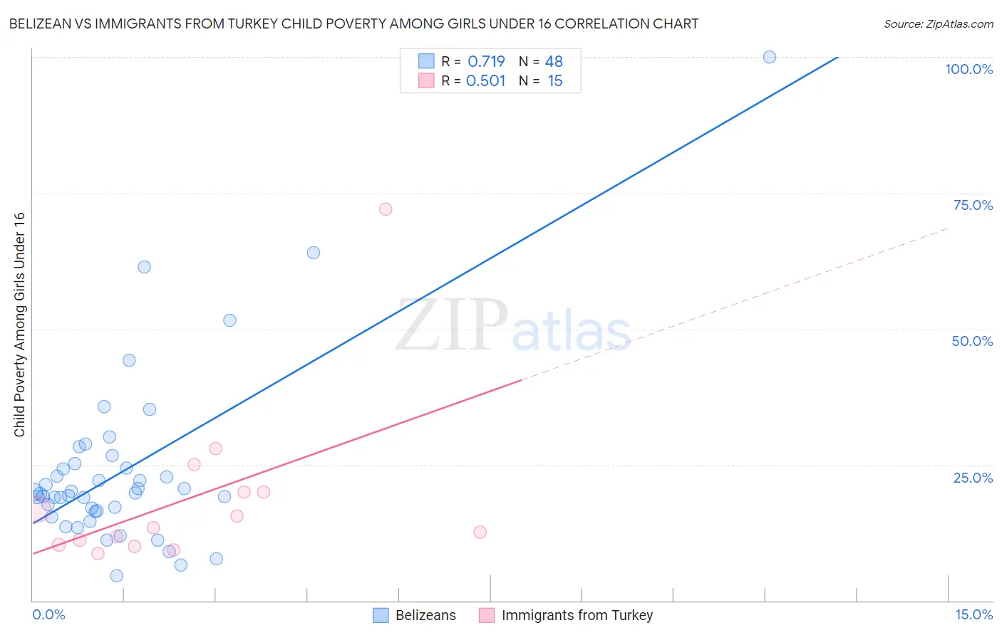 Belizean vs Immigrants from Turkey Child Poverty Among Girls Under 16