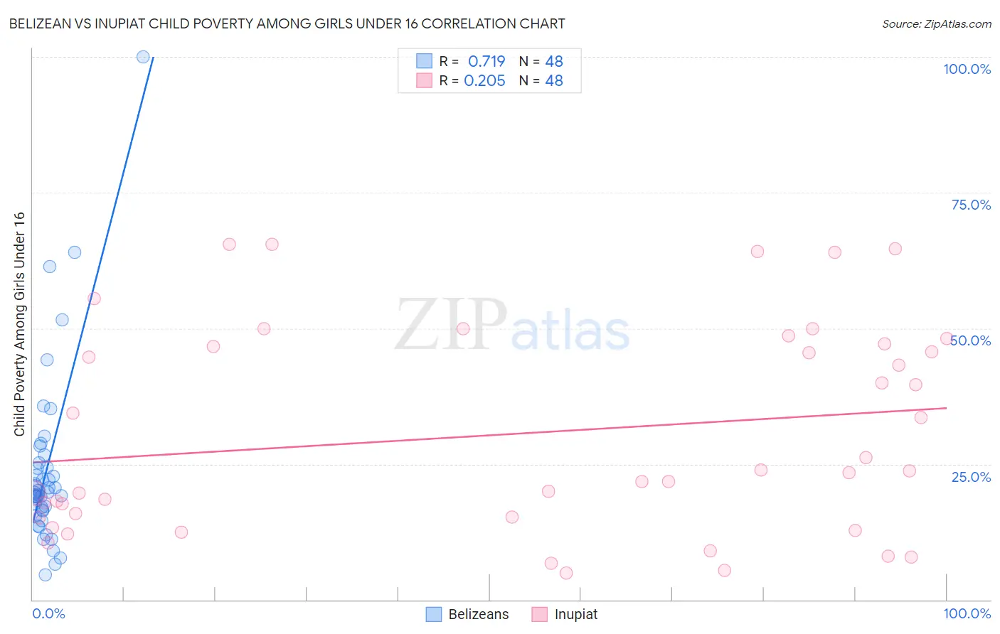 Belizean vs Inupiat Child Poverty Among Girls Under 16