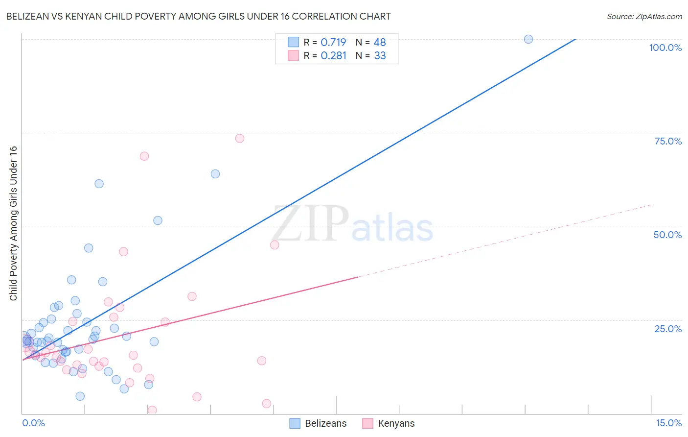 Belizean vs Kenyan Child Poverty Among Girls Under 16