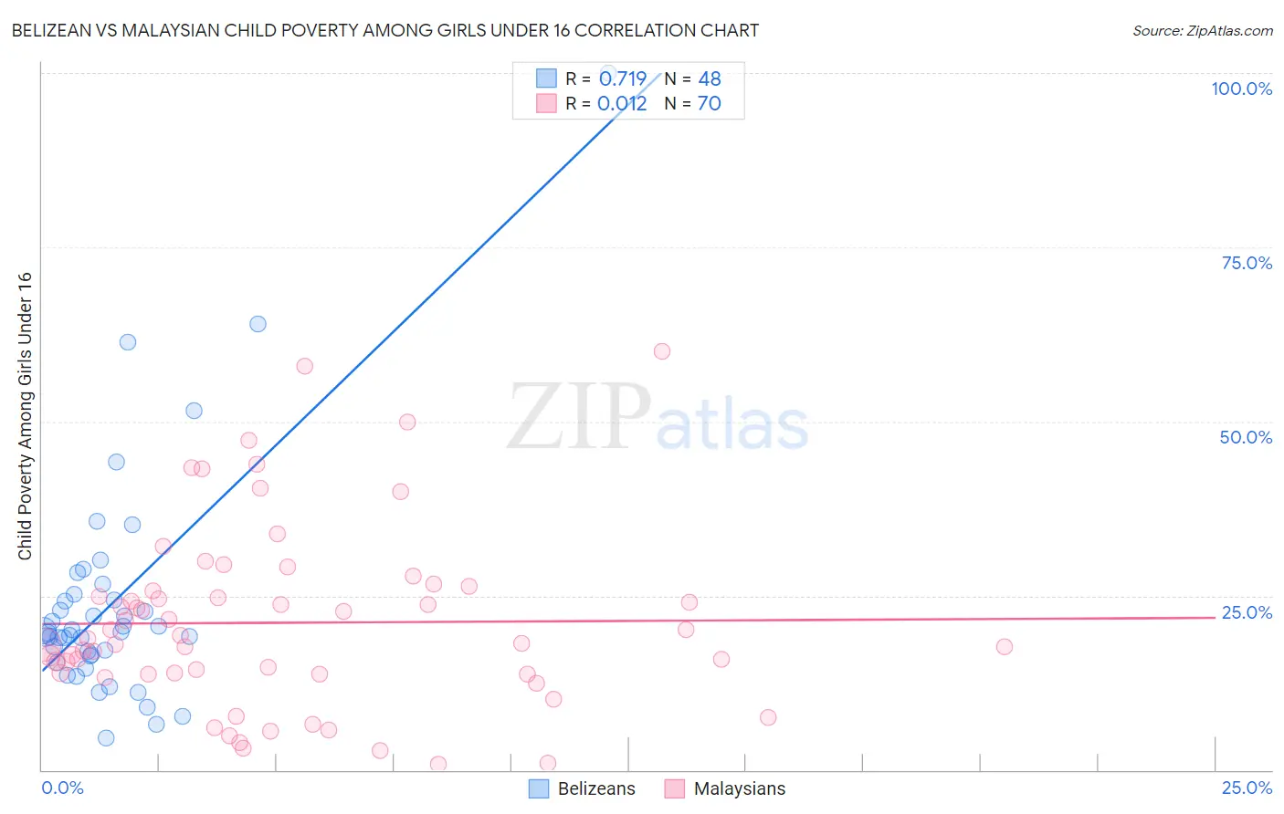 Belizean vs Malaysian Child Poverty Among Girls Under 16