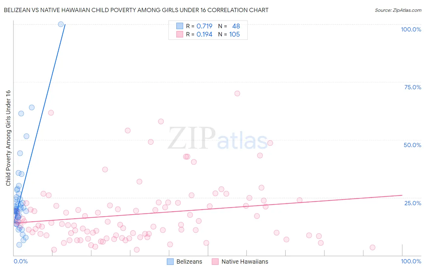 Belizean vs Native Hawaiian Child Poverty Among Girls Under 16