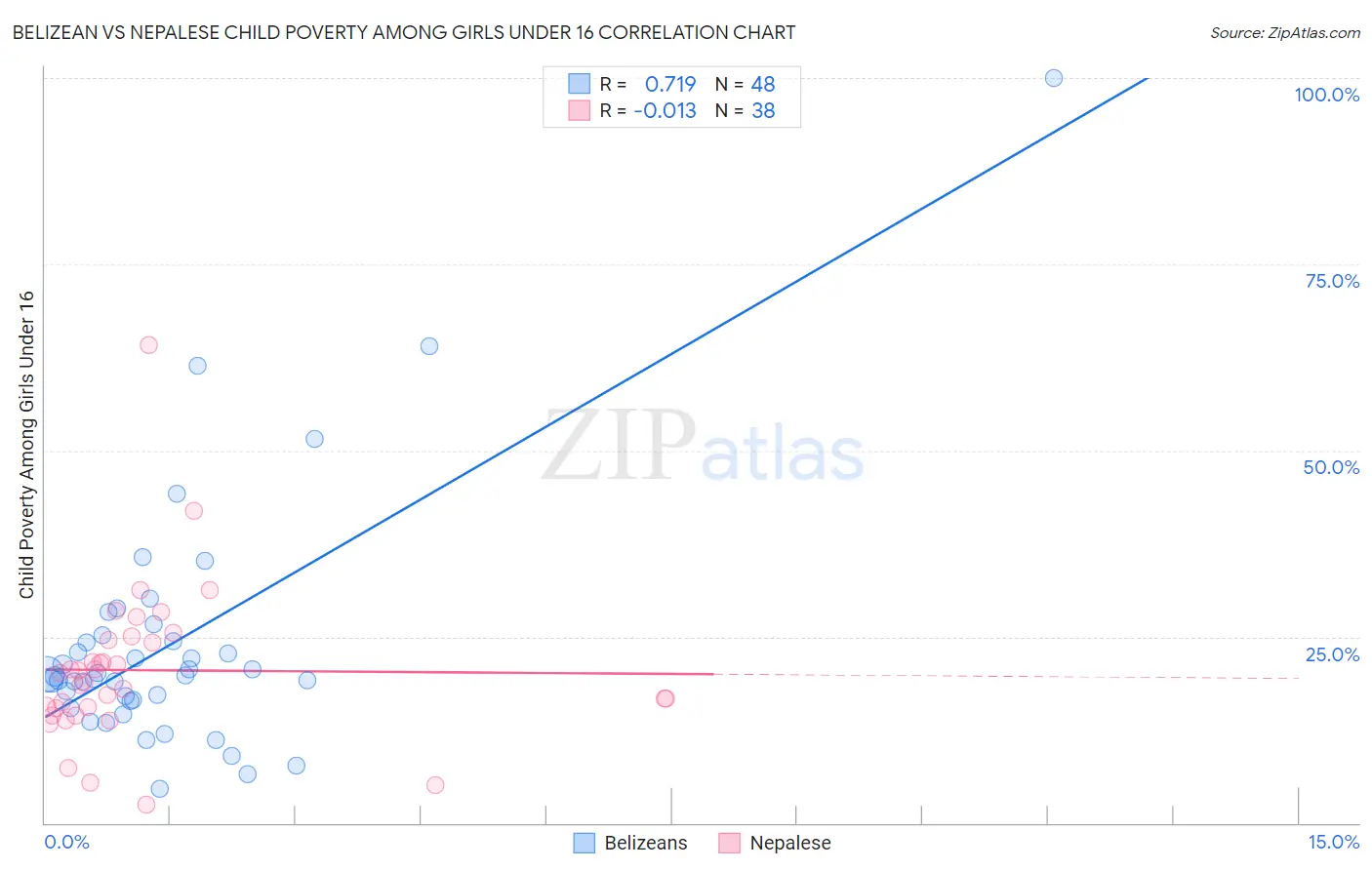 Belizean vs Nepalese Child Poverty Among Girls Under 16