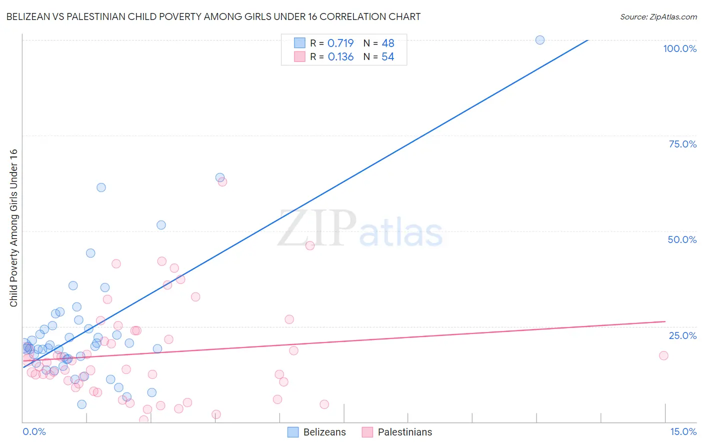 Belizean vs Palestinian Child Poverty Among Girls Under 16