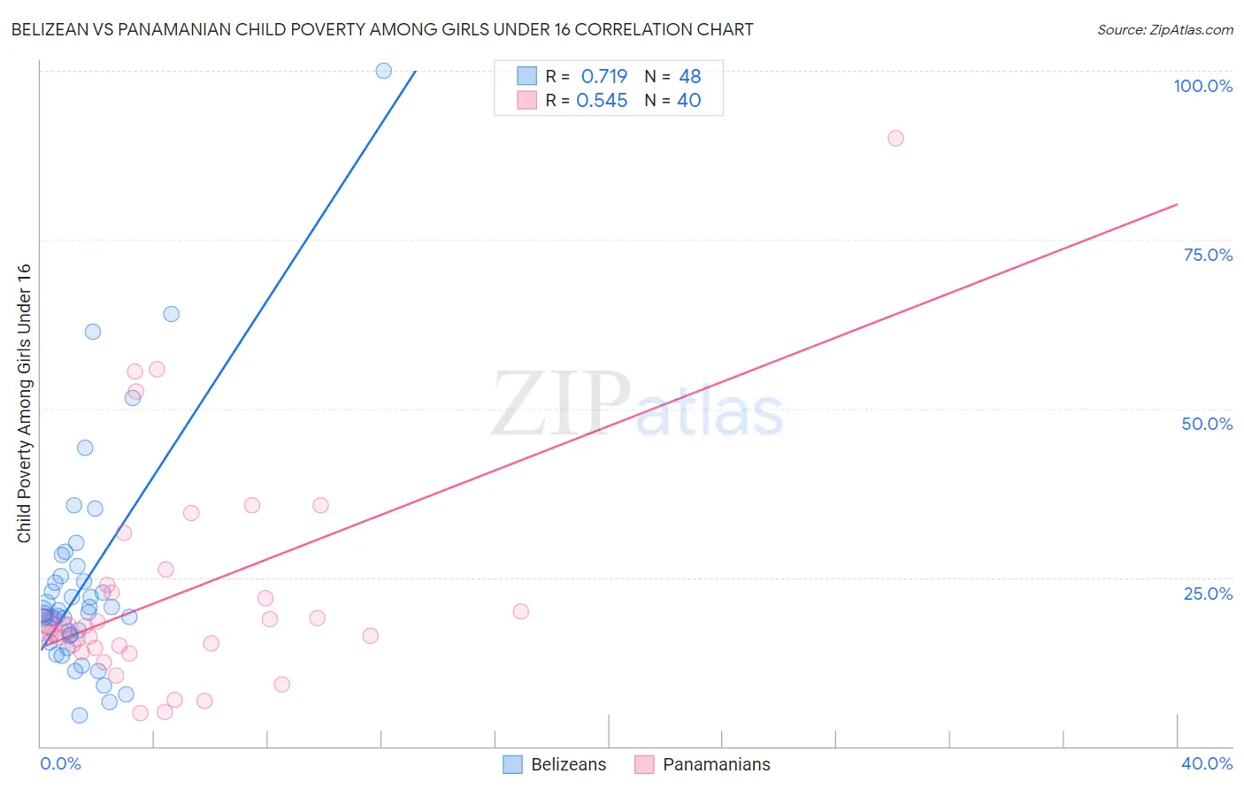 Belizean vs Panamanian Child Poverty Among Girls Under 16