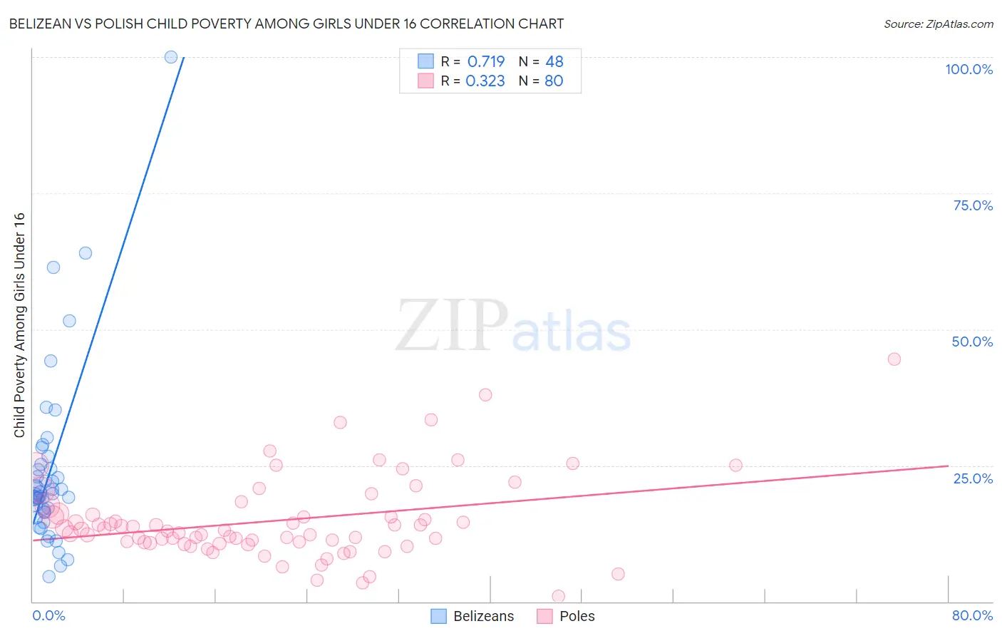 Belizean vs Polish Child Poverty Among Girls Under 16